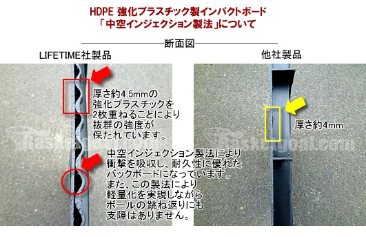 バスケットゴール　LIFETIME(ライフタイム) HDPE強化プラスチック製インパクトボード「中空インジェクション製法について」 断面図